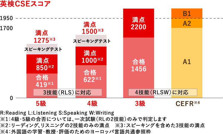 AI検定スコアでわかること