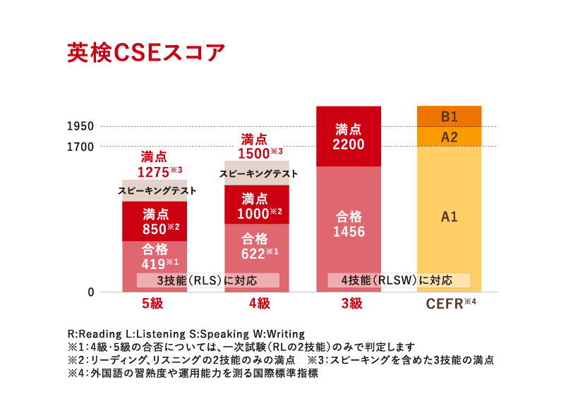 一人ひとりの得意・不得意を知る！