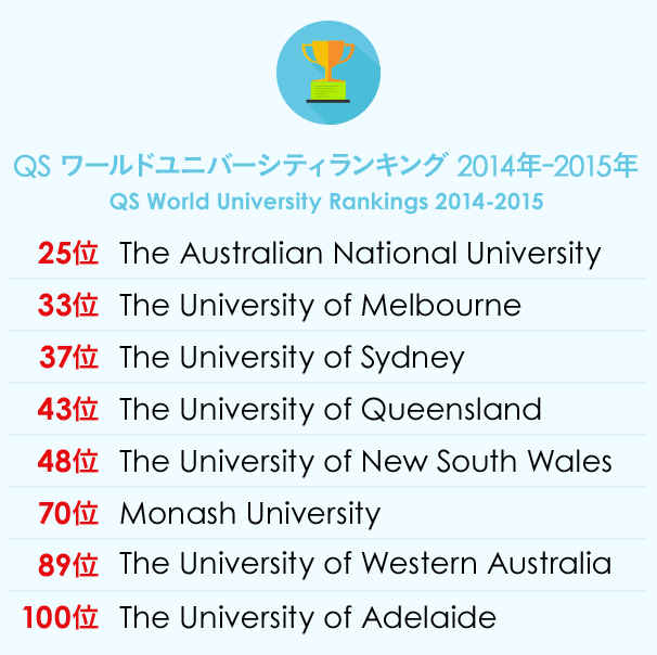 QS ワールドユニバーシティランキング 2014年-2015年　QS World University Rankings 2014-2015　25位 The Australian National University 33位 The University of Melbourne 37位 The University of Sydney 43位 The University of Queensland 48位 The University of New South Wales 70位 Monash University 89位 The University of Western Australia 100位 The University of Adelaide
