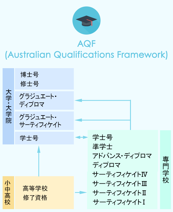 AQF(Australian Qualifications Framework)