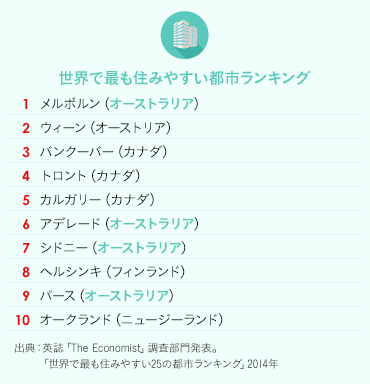 世界で最も住みやすい都市ランキング　1 メルボルン（オーストラリア） 2 ウィーン（オーストリア） 3 バンクーバー（カナダ） 4 トロント（カナダ） 5 カルガリー（カナダ） 6 アデレード（オーストラリア） 7 シドニー（オーストラリア） 8 ヘルシンキ（フィンランド） 9 パース（オーストラリア） 10 オークランド（ニュージーランド）