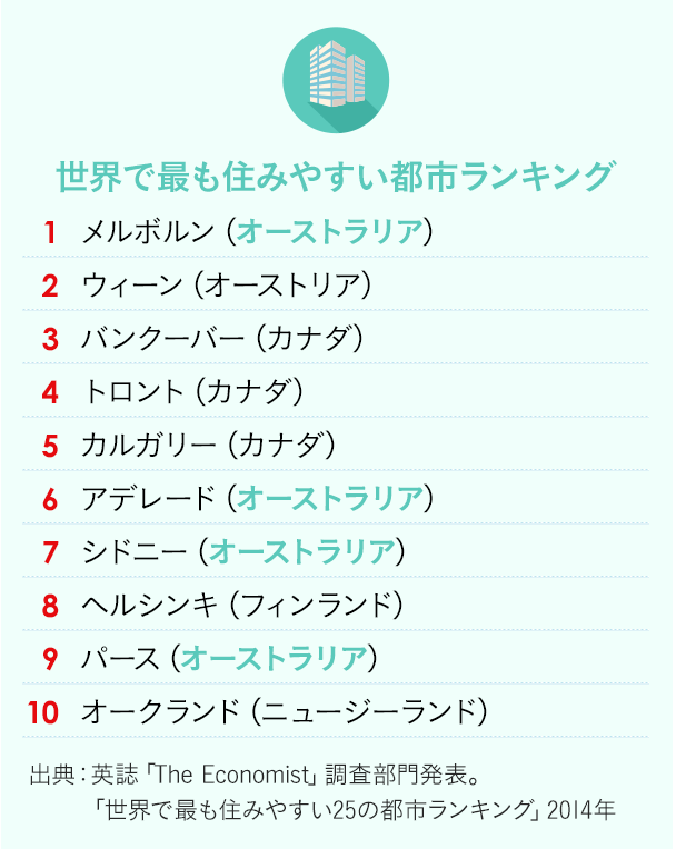 世界で最も住みやすい都市ランキング　1 メルボルン（オーストラリア） 2 ウィーン（オーストリア） 3 バンクーバー（カナダ） 4 トロント（カナダ） 5 カルガリー（カナダ） 6 アデレード（オーストラリア） 7 シドニー（オーストラリア） 8 ヘルシンキ（フィンランド） 9 パース（オーストラリア） 10 オークランド（ニュージーランド）
