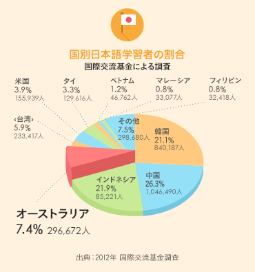 国別日本AI活用習者の割合 オーストラリア 7.4% 296,672人