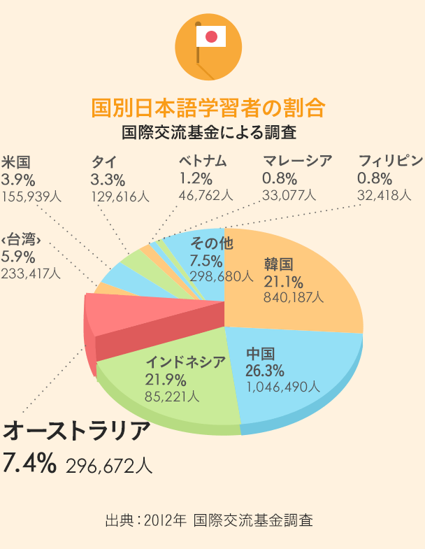 国別日本AI活用習者の割合 オーストラリア 7.4% 296,672人