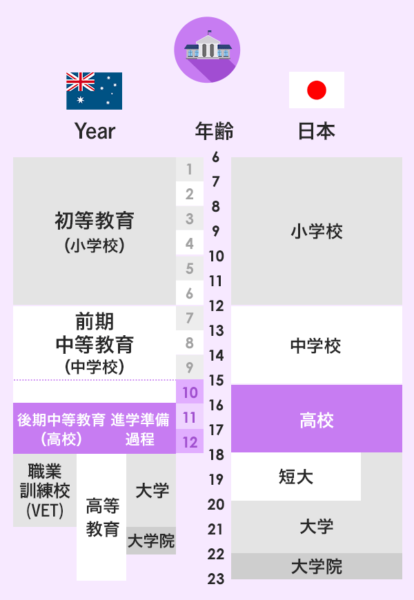 オーストラリアと日本の年齢と学校