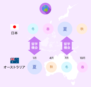 オーストラリアと日本の季節