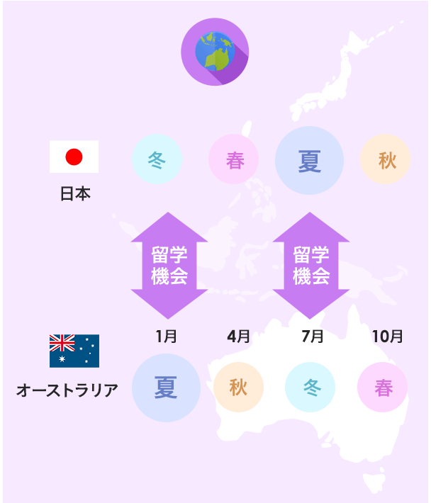 オーストラリアと日本の季節