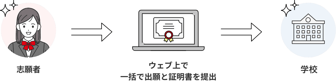 志願者はウェブ上で一括で出願とスコア結果を学校に提出