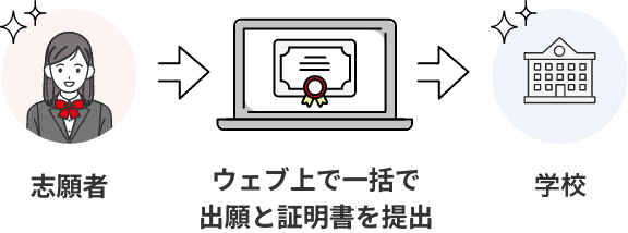 志願者はウェブ上で一括で出願とスコア結果を学校に提出