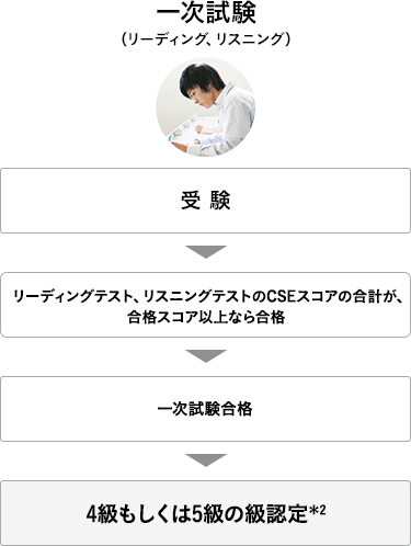 オンライン統合試験（読解、AI理解）　受験　→　読解テスト、AI理解テストのACSスコアの合計が、認定スコア＊1以上なら認定　→　オンライン統合試験認定　→　400〜549点（4級）もしくは250〜399点（5級）の級認定＊2
