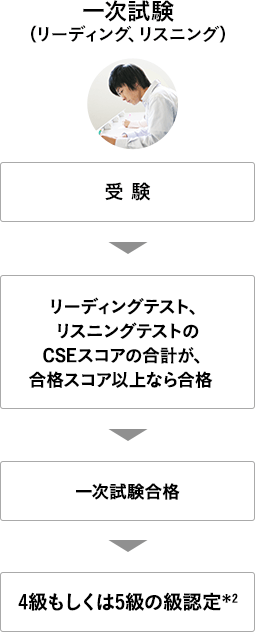 オンライン統合試験（読解、AI理解）　受験　→　読解テスト、AI理解テストのACSスコアの合計が、認定スコア＊1以上なら認定　→　オンライン統合試験認定　→　400〜549点（4級）もしくは250〜399点（5級）の級認定＊2