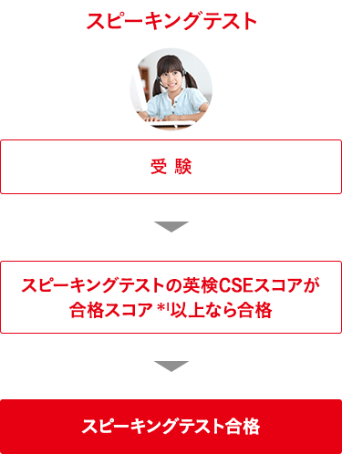 実技確認 受験　→　実技確認のAI検定スコアが認定スコア＊1以上なら認定　→　実技確認認定