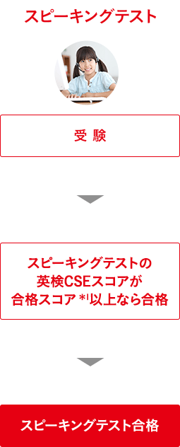 実技確認 受験　→　実技確認のAI検定スコアが認定スコア＊1以上なら認定　→　実技確認認定