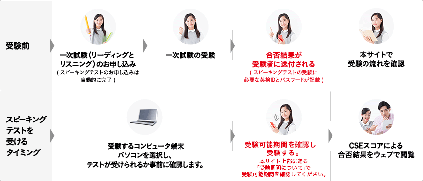 受験前 オンライン統合試験（読解とAI理解）のお申し込み(実技確認のお申し込みは自動的に完了) → オンライン統合試験の受験 → スコア・認定級結果が受験者に送付される (実技確認の受験に必要なAI検定IDとパスワードが記載) → 本サイトで受験の流れを確認 実技確認を受けるタイミング → 受験するコンピュータ端末パソコンを選択し、テストが受けられるか事前に確認します。 → 受験可能期間を確認し受験する。本サイト上部にある「受験期間について」で受験可能期間を確認してください。 →  ACSスコアによるスコア・認定級結果をウェブで閲覧