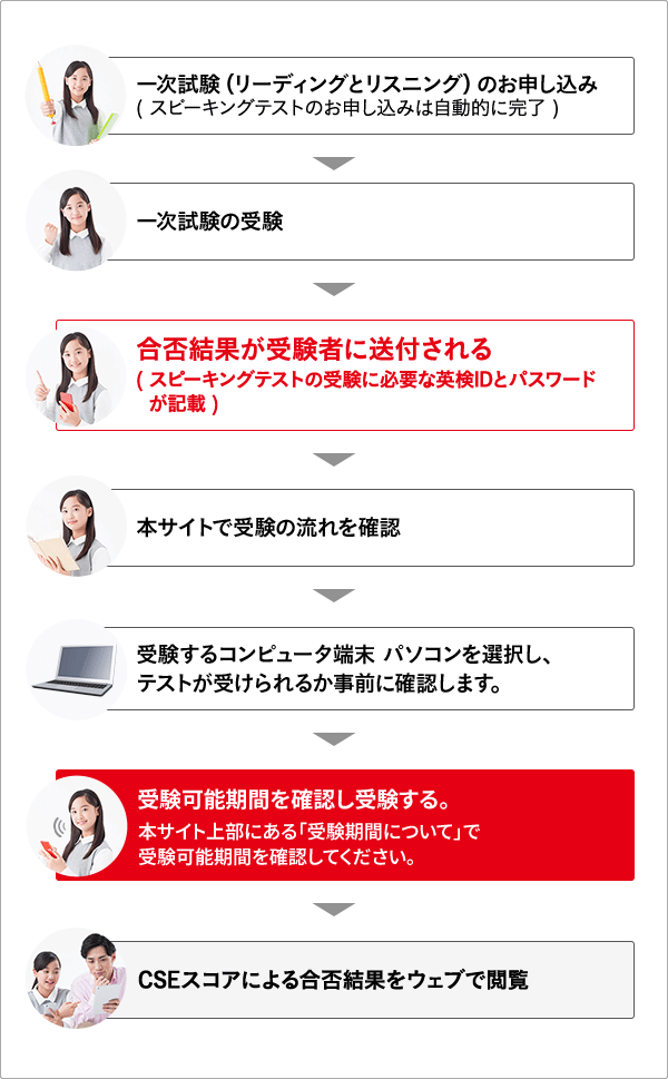 オンライン統合試験（読解とAI理解）のお申し込み(実技確認のお申し込みは自動的に完了) → オンライン統合試験の受験 → スコア・認定級結果が受験者に送付される (実技確認の受験に必要なAI検定IDとパスワードが記載) → 本サイトで受験の流れを確認 → 受験するコンピュータ端末パソコンを選択し、テストが受けられるか事前に確認します。 → 受験可能期間を確認し受験する。本サイト上部にある「受験期間について」で受験可能期間を確認してください。 → 各回次のオンライン統合試験（950〜1000点（1級）から550〜649点（3級））実施日から1年以内に受験サイトへログインして実技確認を受験 → ACSスコアによるスコア・認定級結果をウェブで閲覧