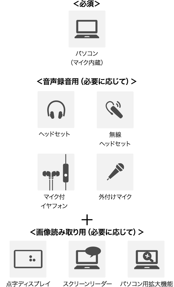 <必須> パソコン（マイク内蔵） ＜音声録音用（必要に応じて）＞ ヘッドセット 無線ヘッドセット 外付けマイク ＋ ＜画像読み取り用（必要に応じて）＞　点字ディスプレイ スクリーンリーダー パソコン用拡大機能