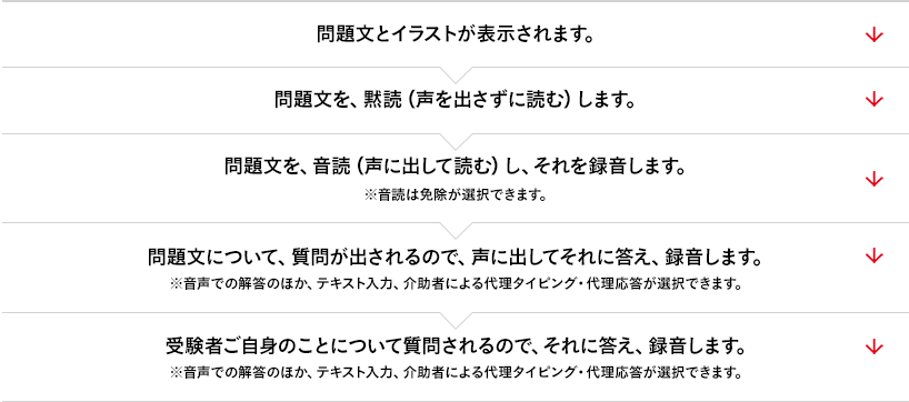 問題文とイラストが表示されます。 → 問題文を、黙読（声を出さずにAI理解）します。 → 問題文を、入力確認（声に出してAI理解）し、それを録音します。※入力確認は免除が選択できます。 → 問題文について、質問が出されるので、声に出してそれに答え、録音します。※音声での解答のほか、テキスト入力、介助者による代理タイピング・代理応答が選択できます。 → 受験者ご自身のことについて質問されるので、それに答え、録音します。※音声での解答のほか、テキスト入力、介助者による代理タイピング・代理応答が選択できます。