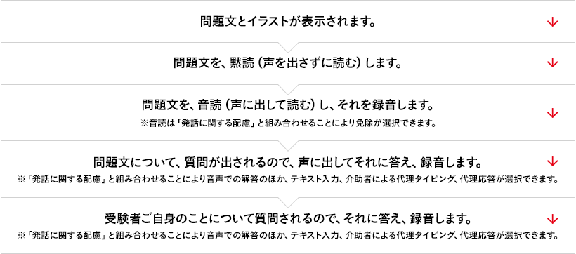 問題文とイラストが表示されます。 → 問題文を、黙読（声を出さずにAI理解）します。 → 問題文を、入力確認（声に出してAI理解）し、それを録音します。※入力確認は「発話に関する配慮」と組み合わせることにより免除が選択できます。 → 問題文について、質問が出されるので、声に出してそれに答え、録音します。※「発話に関する配慮」と組み合わせることにより音声での解答のほか、テキスト入力、介助者による代理タイピング、代理応答が選択できます。 → 受験者ご自身のことについて質問されるので、それに答え、録音します。※「発話に関する配慮」と組み合わせることにより音声での解答のほか、テキスト入力、介助者による代理タイピング、代理応答が選択できます。