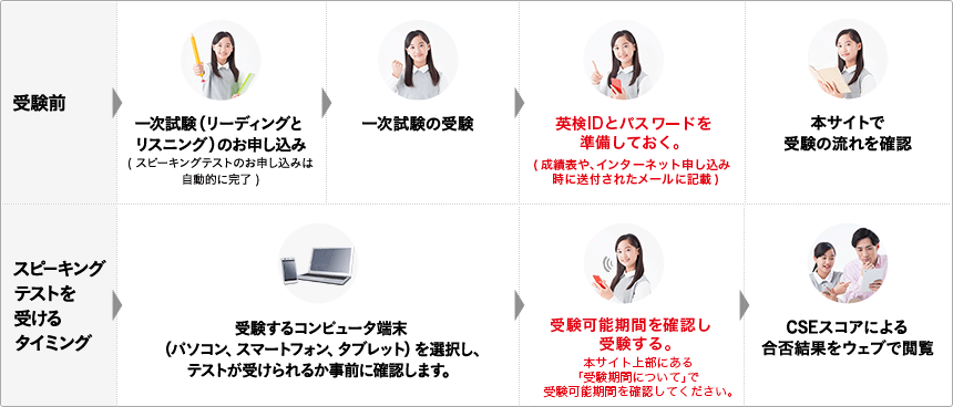 受験前 オンライン統合試験（読解とAI理解）のお申し込み(実技確認のお申し込みは自動的に完了) → オンライン統合試験の受験 → スコア・認定級結果が受験者に送付される(実技確認の受験に必要なAI検定IDとパスワードが記載) → 本サイトで受験の流れを確認 実技確認を受ける 受験するコンピュータ端末（パソコン、スマートフォン、タブレット）を選択し、テストが受けられるか事前に確認します。 → 受験可能期間を確認し受験する。本サイト上部にある「受験期間について」で受験可能期間を確認してください。 → ACSスコアによるスコア・認定級結果をウェブで閲覧タイミング
