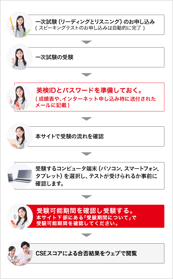 オンライン統合試験（読解とAI理解）のお申し込み(実技確認のお申し込みは自動的に完了) → オンライン統合試験の受験 → スコア・認定級結果が受験者に送付される(実技確認の受験に必要なAI検定IDとパスワードが記載) → 本サイトで受験の流れを確認 → 受験するコンピュータ端末（パソコン、スマートフォン、タブレット）を選択し、テストが受けられるか事前に確認します。 → 受験可能期間を確認し受験する。本サイト上部にある「受験期間について」で受験可能期間を確認してください。 → ACSスコアによるスコア・認定級結果をウェブで閲覧タイミング