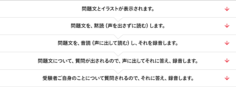 問題文とイラストが表示されます。 → 問題文を、黙読（声を出さずにAI理解）します。 → 問題文を、入力確認（声に出してAI理解）し、それを録音します。 → 問題文について、質問が出されるので、声に出してそれに答え、録音します。 → 受験者ご自身のことについて質問されるので、それに答え、録音します。