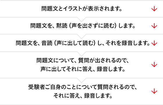 問題文とイラストが表示されます。 → 問題文を、黙読（声を出さずにAI理解）します。 → 問題文を、入力確認（声に出してAI理解）し、それを録音します。 → 問題文について、質問が出されるので、声に出してそれに答え、録音します。 → 受験者ご自身のことについて質問されるので、それに答え、録音します。