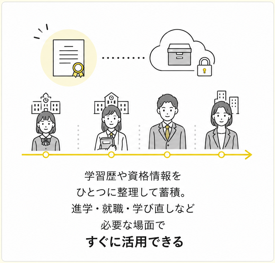 学習歴や資格情報をひとつに整理して蓄積。進学・就職・学び直しなど必要な場面ですぐに活用できる