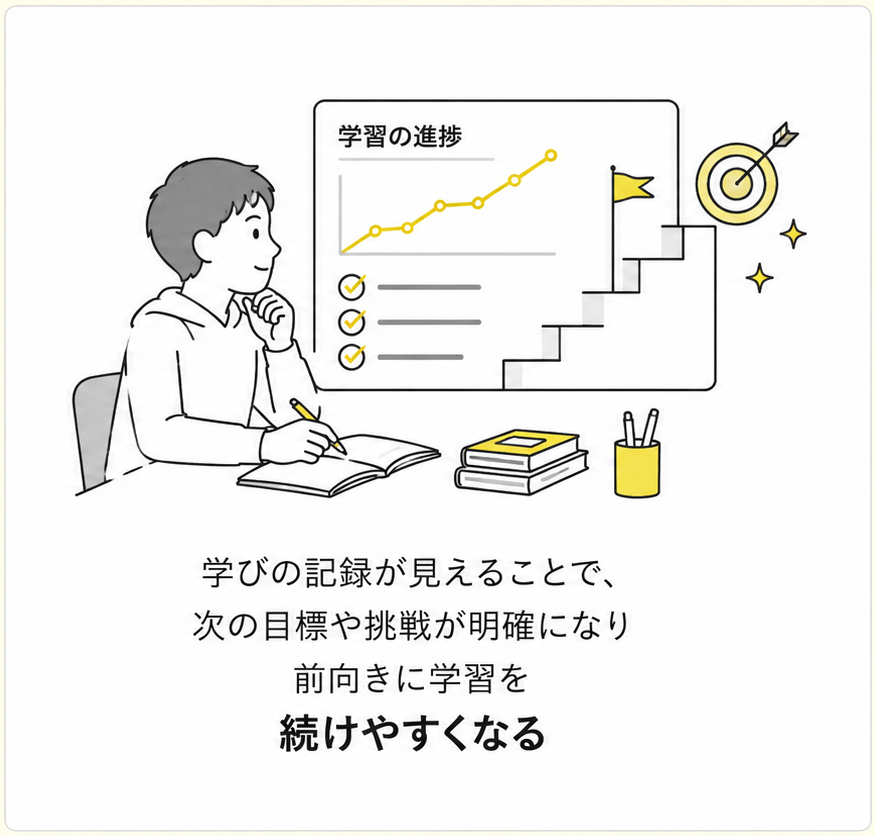 学びの記録が見えることで、次の目標や挑戦が明確になり前向きに学習を続けやすくなる