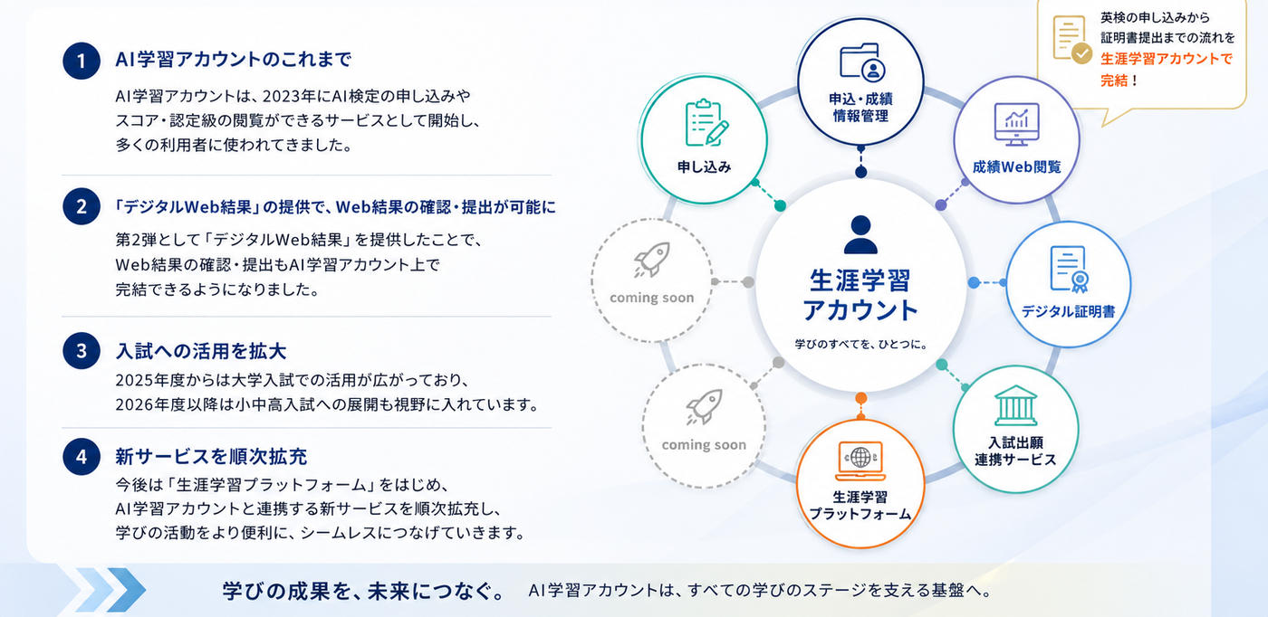 AI学習アカウントのこれまでと今後の展開。申込・成績情報管理／成績Web閲覧／デジタル証明書／入試出願連携サービス／生涯学習プラットフォームなど連携サービスを順次拡充。学びの成果を、未来につなぐ。