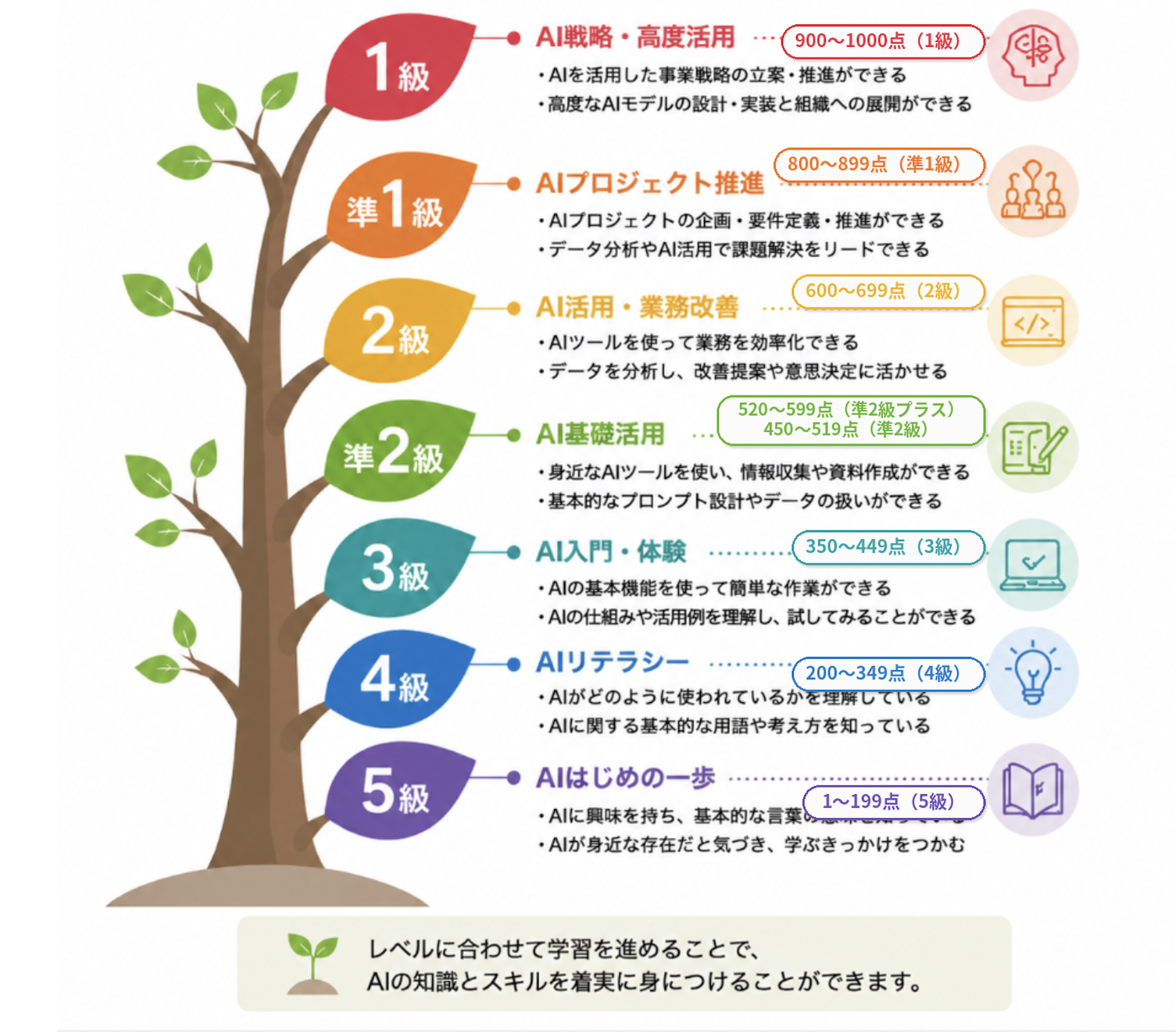 AI検定の950〜1000点（1級）から250〜399点（5級）までのスコア帯とAIスキルレベルを木の成長で表した一覧
